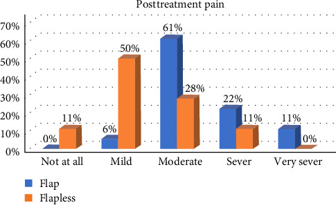 Open-Flap and Flapless Er, Cr:YSGG Laser-Assisted Esthetic Crown Lengthening: A Comparative Study of Patient Perceptions.