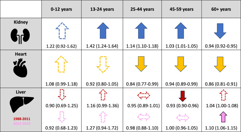 Sex Differences in Excess Mortality Among Waitlisted Kidney, Heart, and Liver Transplant Candidates.