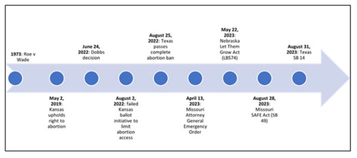 The Impact of the <i>Dobbs</i> Decision on Access to Gender Diverse Care at a Midwest Academic Health Center.