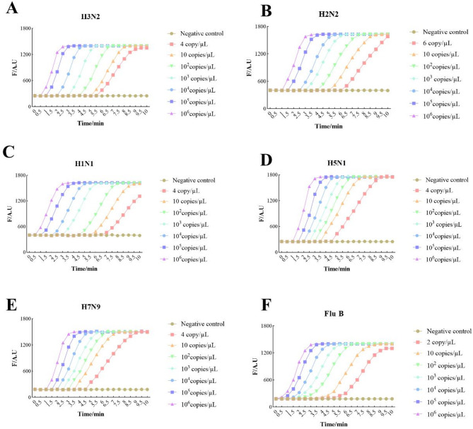 Autonomous microfluidic influenza A/B subtyping system using on-chip multiplex isothermal amplification for field-deployable surveillance.