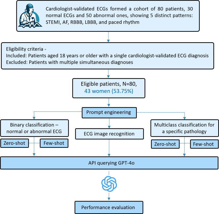 Effectiveness of the GPT-4o Model in Interpreting Electrocardiogram Images for Cardiac Diagnostics: Diagnostic Accuracy Study.