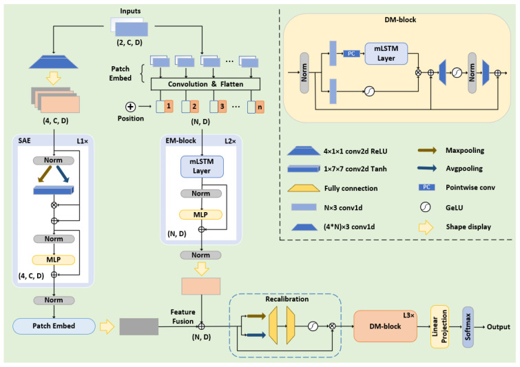 Enhanced SSVEP Bionic Spelling via xLSTM-Based Deep Learning with Spatial Attention and Filter Bank Techniques.