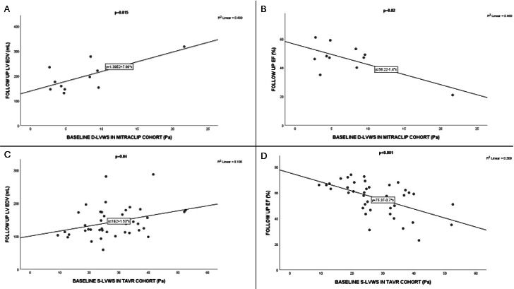 Relationship between left ventricular wall stress and cardiac remodelling post-TAVR and MitraClip.