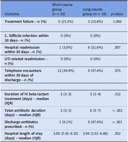 Short-course intravenous beta-lactams for uncomplicated cystitis in hospitalized patients.