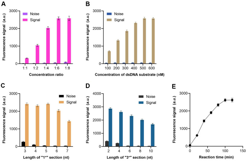 Simple and Sensitive <i>Escherichia coli</i> Analysis <i>via</i> Allosteric Probe Controllable Switch Cas12a/crRNA Complex Mediated Strategy.
