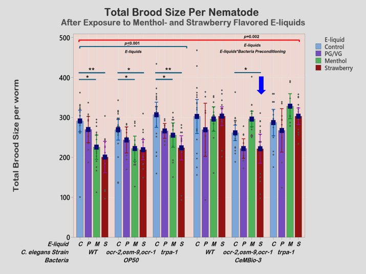 Microbiota-Influenced Toxicological Responses in <i>Caenorhabditis elegans</i> Exposed to Strawberry and Menthol E-Liquids.