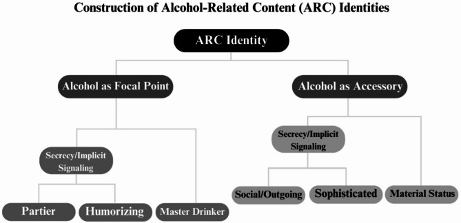 Qualitative analysis of how U.S. college students construct their alcohol-related content identities via social media.