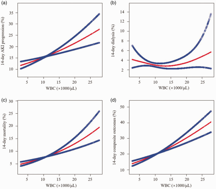 Linear correlation between white blood cell counts and the progression and prognosis of acute kidney injury.