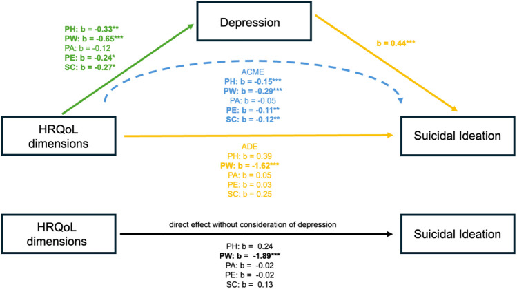The mediating role of depression in the association between health-related quality of life and suicidal ideation in adolescents: findings from a longitudinal study.