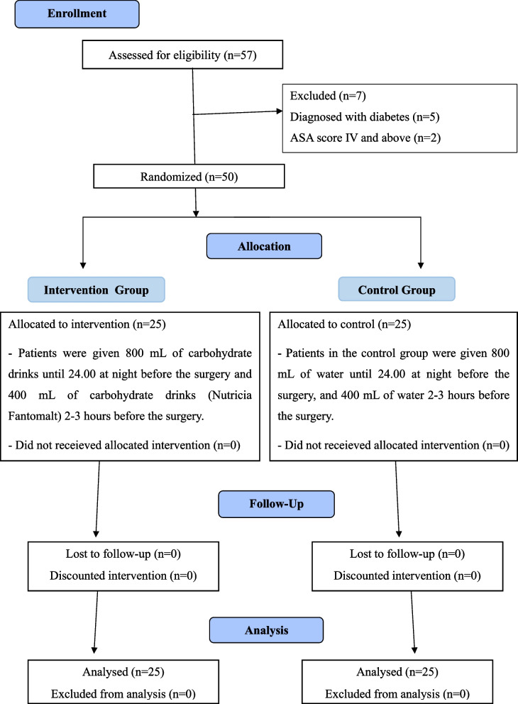 The effect of preoperative oral carbohydrate administration on postoperative glucometabolic response, subjective well being and quality of life in patients undergoing colorectal surgery: a randomized controlled double-blind study.