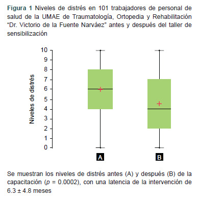 [Strategy for improving the distress level in healthcare workers].