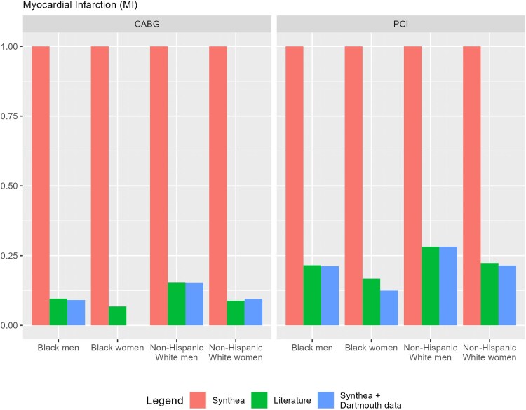 Synthetic data and health equity: accounting for racism and sexism in health care delivery.