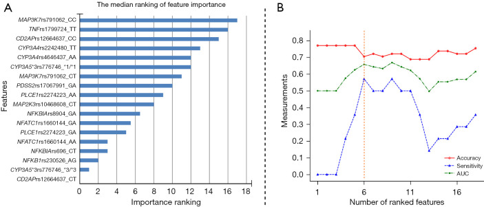 Integration of urine retinol-binding protein and genetic markers for early prediction of tacrolimus nephrotoxicity using machine learning.
