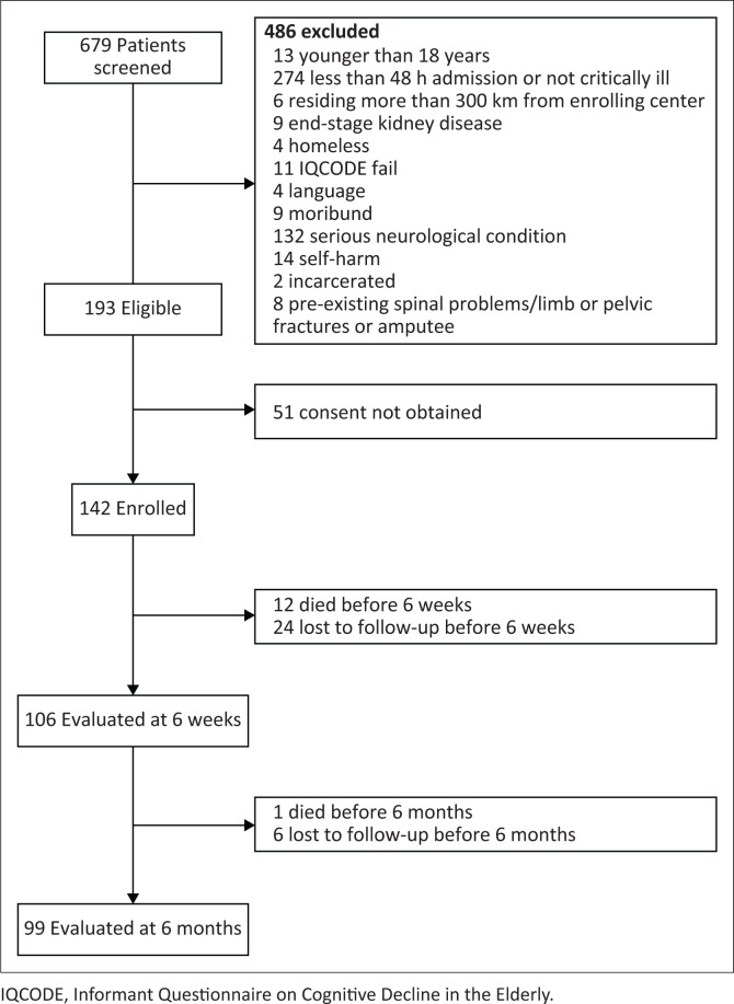 Six-month trajectory of physical function in ICU survivors: Experience from an Eastern Cape centre.