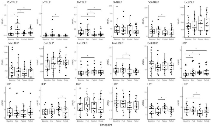 HDL from 36-h fasted participants potently promotes efflux of cholesteryl ester from activated microglia.