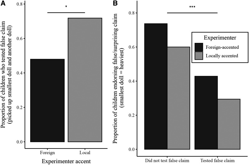 The Quest for Truth: Experimenter Identity Impacts Children's Response to Surprising Information.