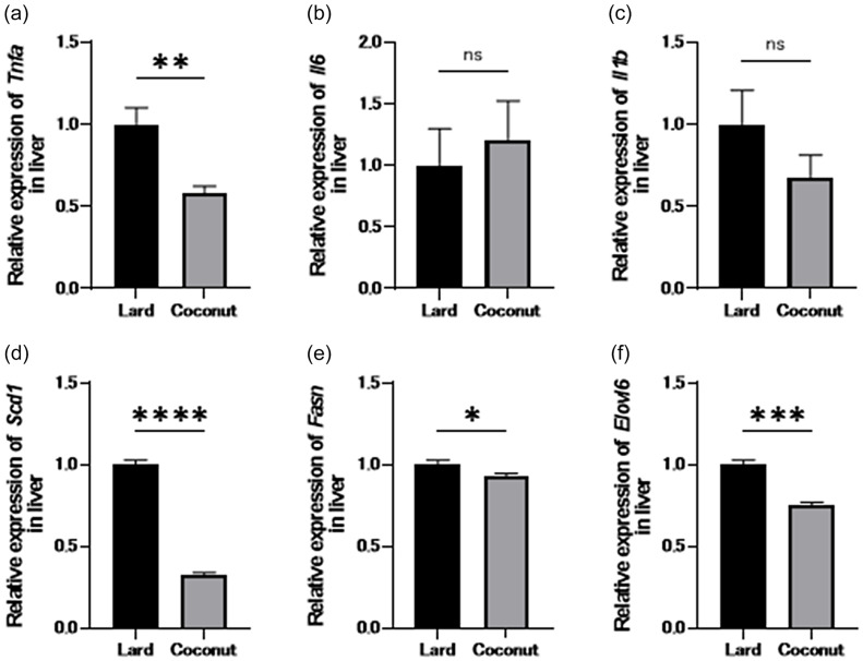 The effects of coconut oil intake on metabolic disorders and fatty liver disease in mice.