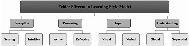 Personalised and Collaborative Learning Experience (PCLE) Framework for AI-driven Learning Management System (LMS).