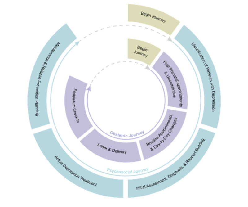 Understanding the Implications of mHealth Technology in Collaborative Care Programs and Its Role in Supporting Postpartum Care: Qualitative Interview Study of the Baby2Home Intervention Using the Parallel Journeys Framework.