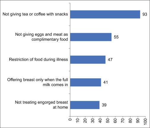Knowledge, Attitudes, Beliefs, and Practices Regarding Maternal, Infant, and Young Child Feeding (MIYCF) among Women Living in Tea Estates of Dibrugarh District: A Mixed-Method Study.