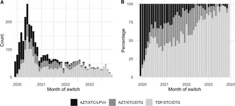 Uptake and 24-month Outcomes of Dolutegravir- Versus Lopinavir-based Second-line Antiretroviral Therapy for People With HIV in South Africa: A Retrospective Cohort Study and Emulated Target Trial.