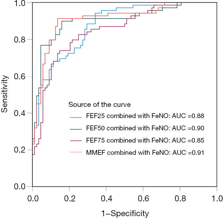 Combined prediction of fractional exhaled nitric oxide and pulmonary function tests for airway hyperresponsiveness in children with chronic cough.