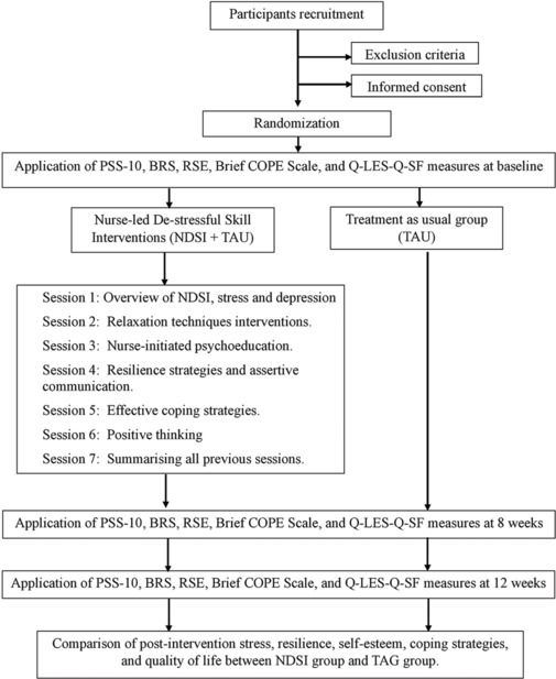 Protocol of a randomized controlled trial of nurse-led de-stressful skill interventions in patients with depression disorder.