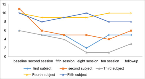 The effectiveness of integrated cognitive-behavioral therapy for individuals with comorbid GAD and depression: Impact on mentalized affectivity and interpersonal problems.