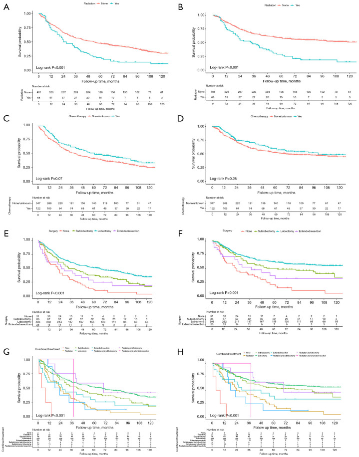 Effects of different cancer-directed therapies on mortality of patients with stage I pulmonary large cell neuroendocrine carcinoma: a retrospective cohort study based on the SEER database.