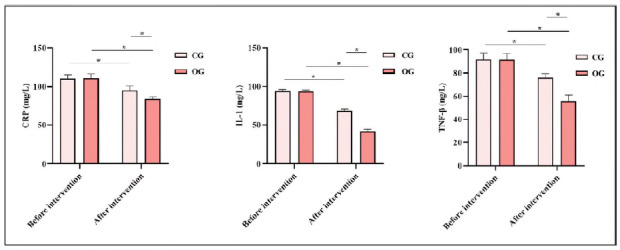 Postoperative serum changes in calcium, phosphorus, iPTH, CRP, IL-6, and TNF-p levels in patients with secondary hyperparathyroidism.