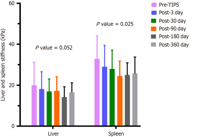 Changes in liver and spleen stiffness after transjugular intrahepatic portosystemic shunt and their relationship with prognosis.