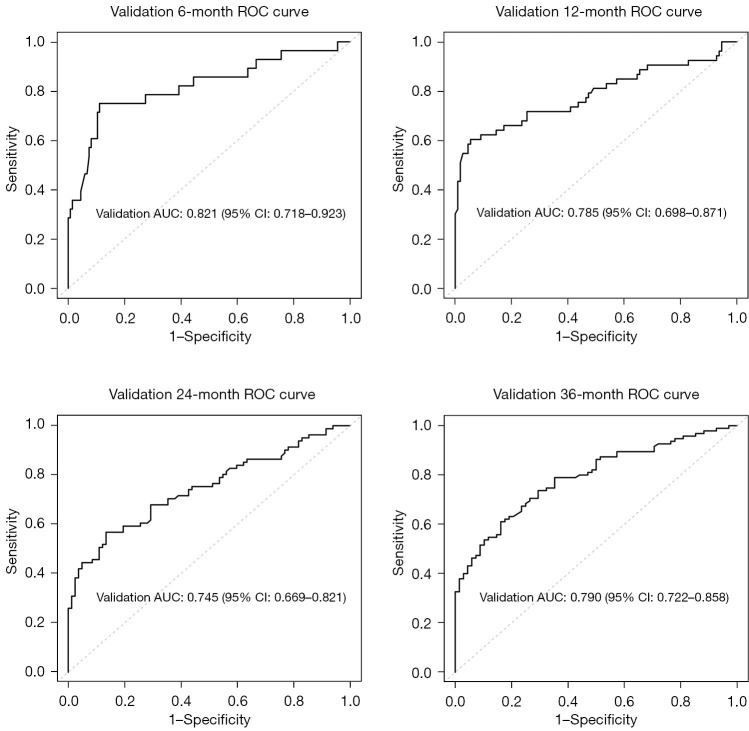 Machine learning-based prognosis prediction for serous ovarian cancer using the SEER database and data from a single center in China.