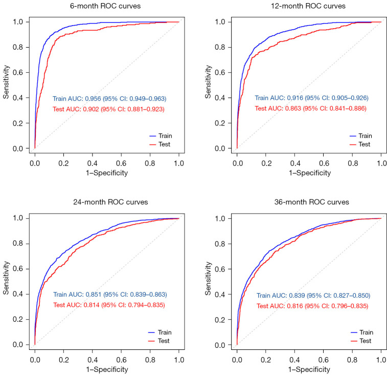 Machine learning-based prognosis prediction for serous ovarian cancer using the SEER database and data from a single center in China.