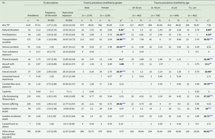 The prevalence of traumatic experiences and PTSD according to DSM-5 and ICD-11 in the German general population.
