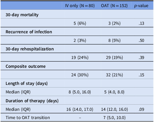 Outcomes in uncomplicated β-hemolytic Streptococcal bloodstream infections transitioned from IV to oral antimicrobial therapy.