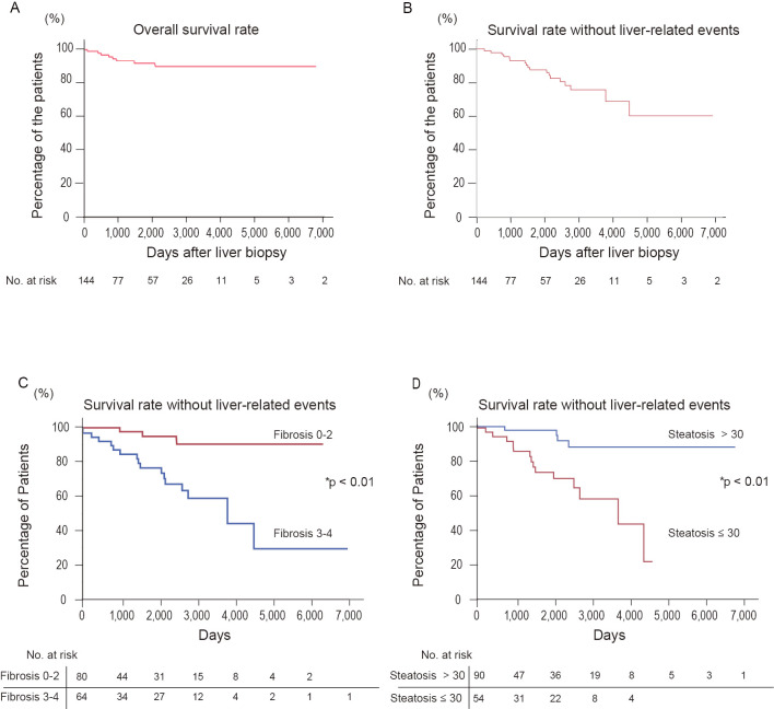 Clinical Variables That Predict Liver-related Events in Steatotic Liver Disease Diagnosed by a Liver Biopsy.