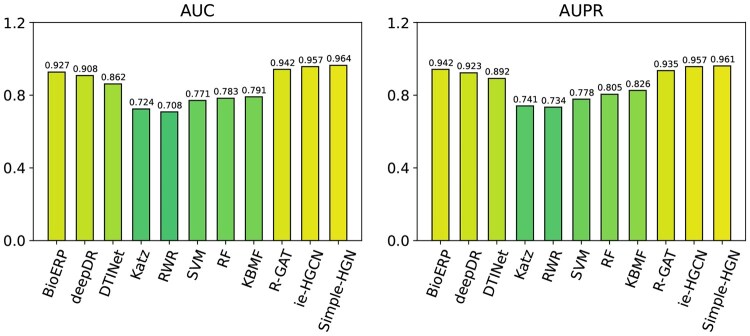 Heterogeneous graph neural networks for link prediction in biomedical networks.