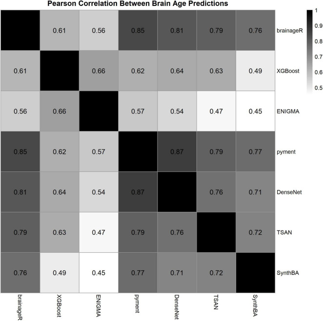 Association between shift work and brain age gap: a neuroimaging study using MRI-based brain age prediction algorithms.