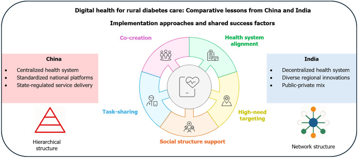 Digital health for rural diabetes care: Implementation experience from China and India.