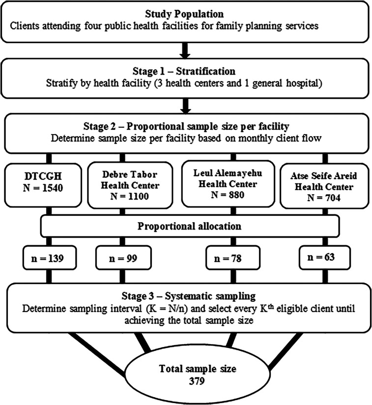 Exploring client satisfaction and determinants of family planning services at public health facilities in Debre Tabor town, Northwest Ethiopia: a mixed-method study.