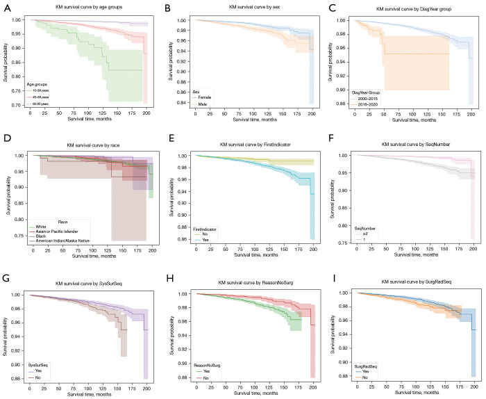 Elevated suicide risk in thyroid cancer patients: determining mortality rates and identifying predictive factors using Surveillance, Epidemiology, and End Results (SEER) data.