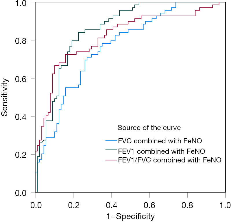 Combined prediction of fractional exhaled nitric oxide and pulmonary function tests for airway hyperresponsiveness in children with chronic cough.