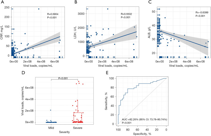 Monitoring human adenovirus loads in bronchoalveolar lavage fluid in non-immunocompromised children with human adenovirus pneumonia.
