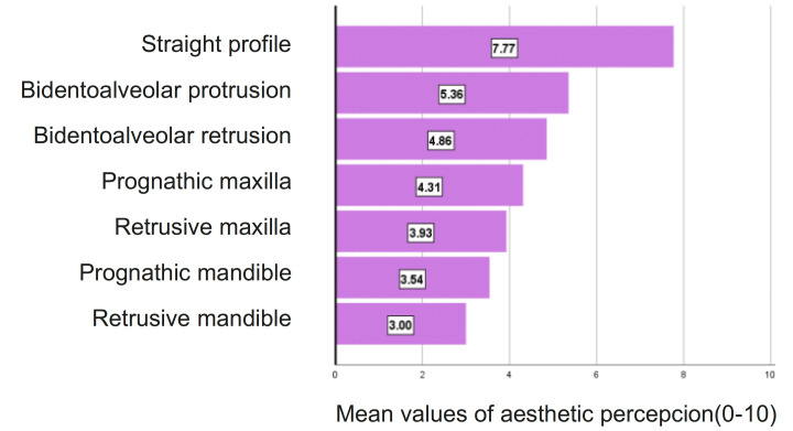Perceptions on Facial Profile Aesthetics: A Survey of Young People and Orthodontists.