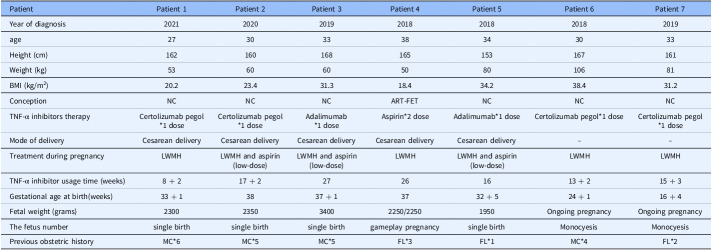 A case series on TNF-α inhibitors for APS- induced high-risk pregnancies.