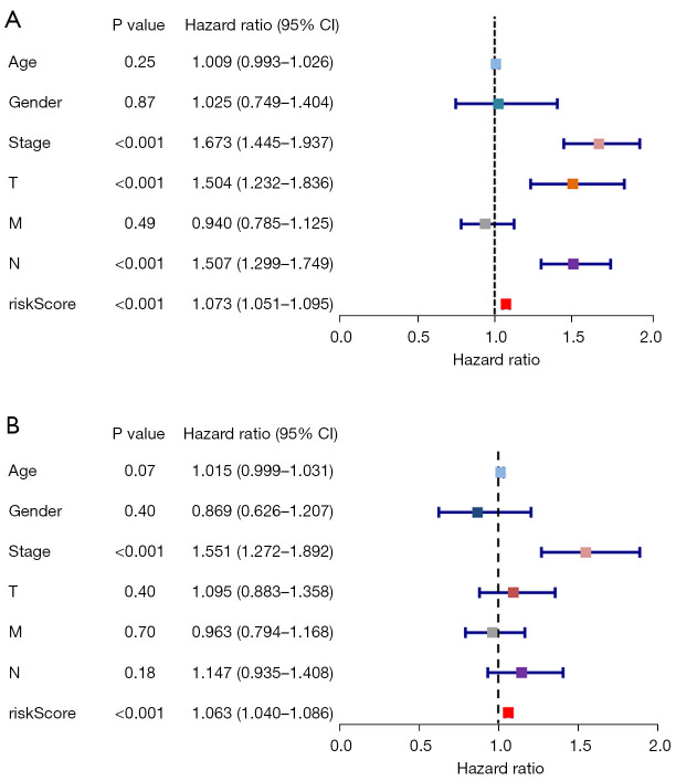 An efficient epithelial-mesenchymal transition-related gene signature for predicting the survival of patients with lung adenocarcinoma.