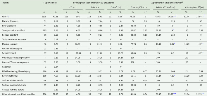 The prevalence of traumatic experiences and PTSD according to DSM-5 and ICD-11 in the German general population.