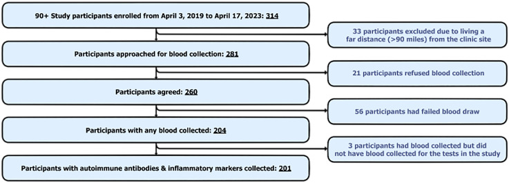 Autoimmune antibodies and systemic inflammatory markers are prevalent and associated with cognition in individuals aged 90.