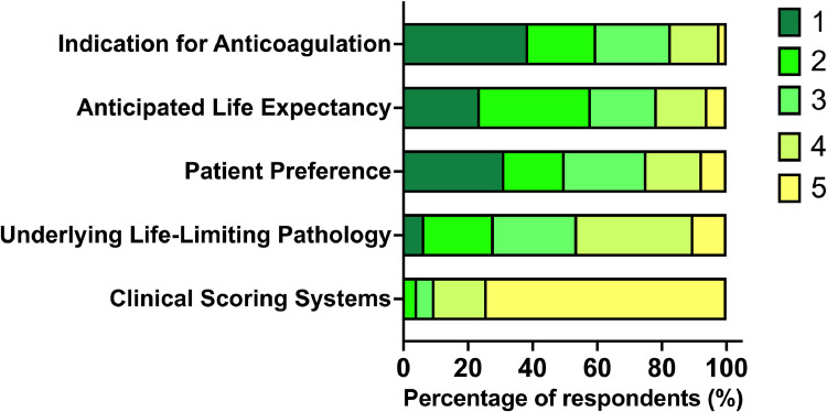 Are we comfortable managing oral anticoagulation at the end of life? A national survey of secondary care clinicians in the UK.