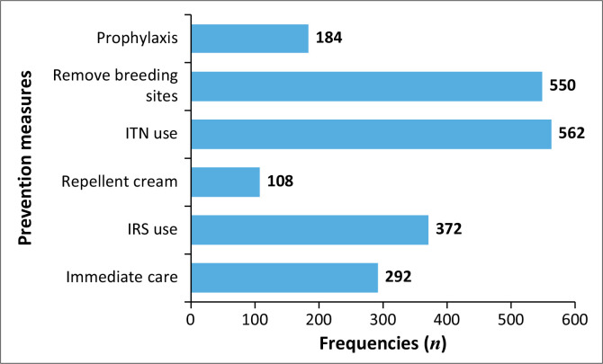 Malaria signs, symptoms, prevention knowledge and its associated factors among rural Ethiopians.